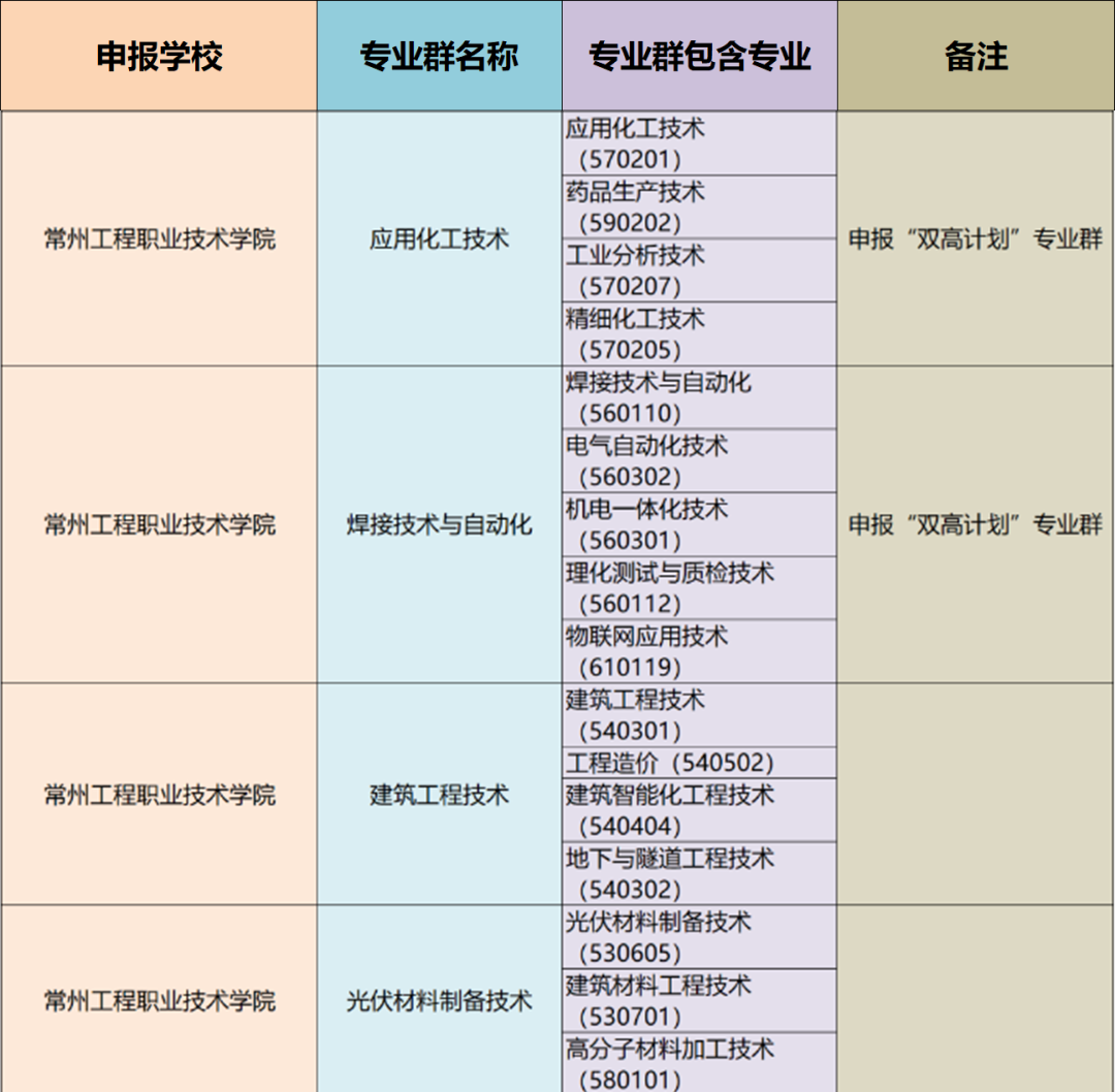 常州工程职业技术学院4个专业群入选省高等职业教育高水平专业群